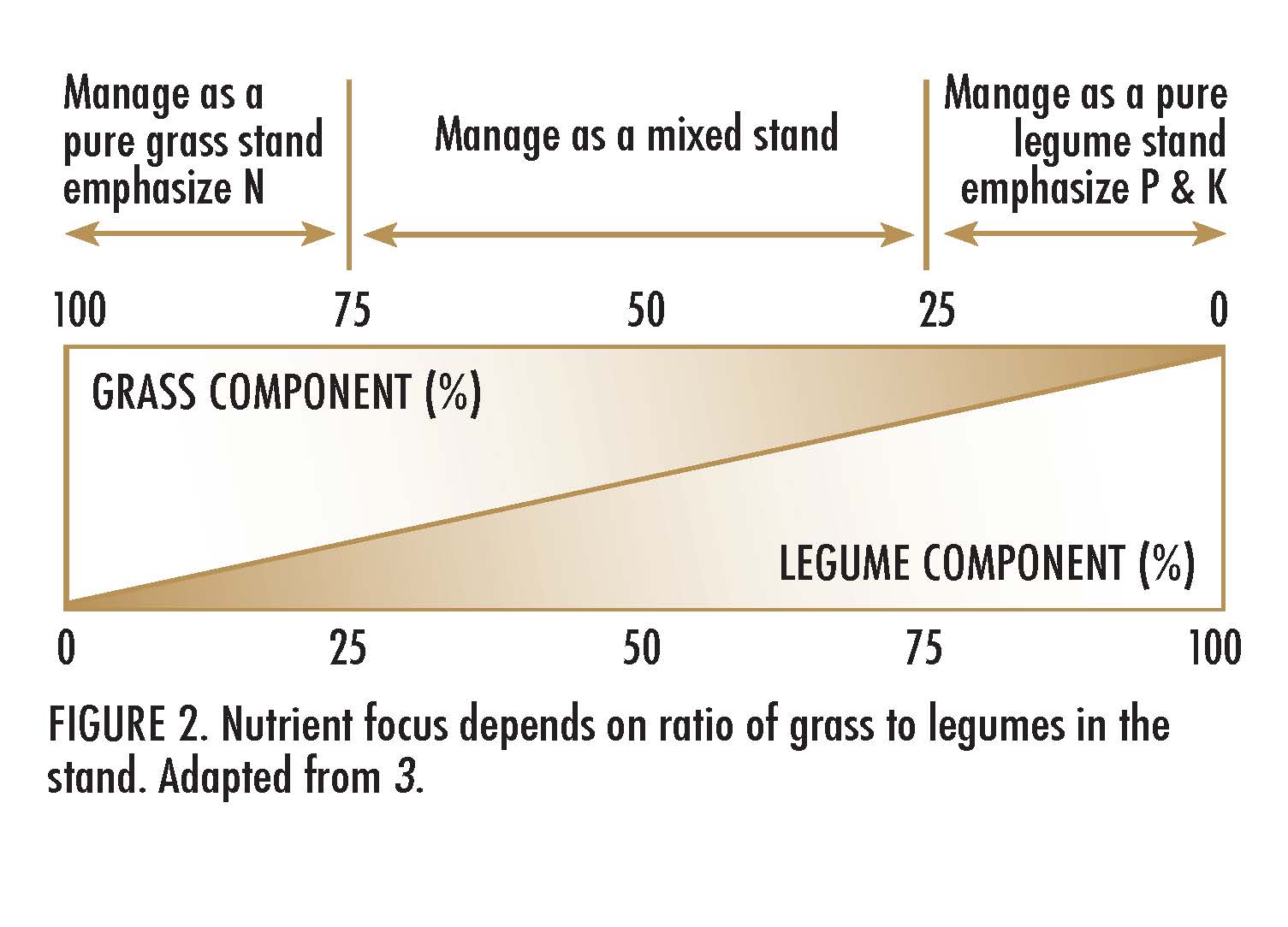 Figure 2. Nurtient docus depends on ratio of grass to legumes in the stand. Adapted from 3.