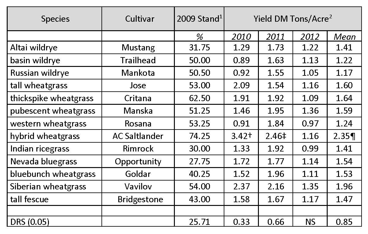 Table 3. Alternate row Shaw alfalfa/grass dryland forage yields at MSU-CARC, 2010–2012, Moccasin, MT.