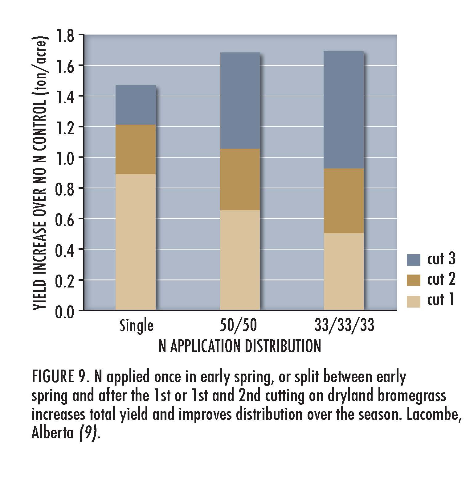 Figure 9. N applied once in early spring, or split between early spring and after the 1st or 2nd cutting on dryland bromegrass increases total yield and improves distribution over the season. Lacombe, Alberta (9).