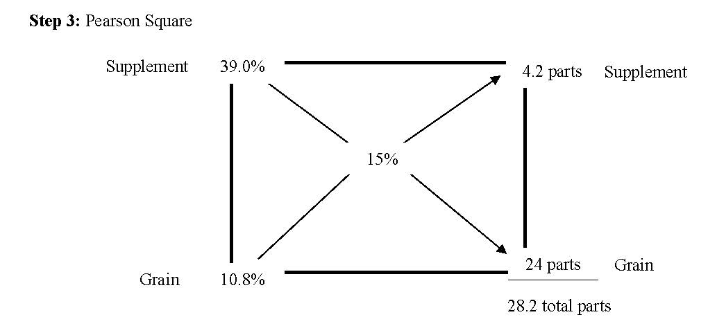 Pearson square example 3