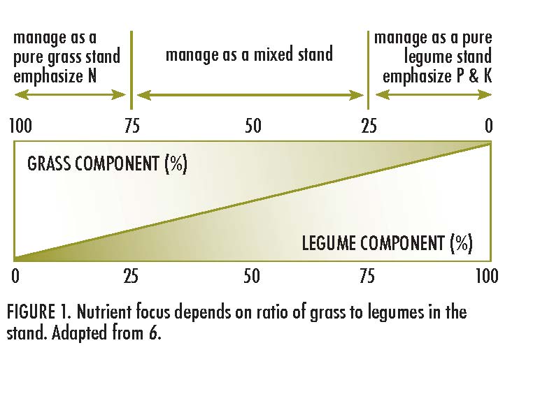 Nutrient focus depends on ratio of grass to legumes in the stand. Adapted from 6.