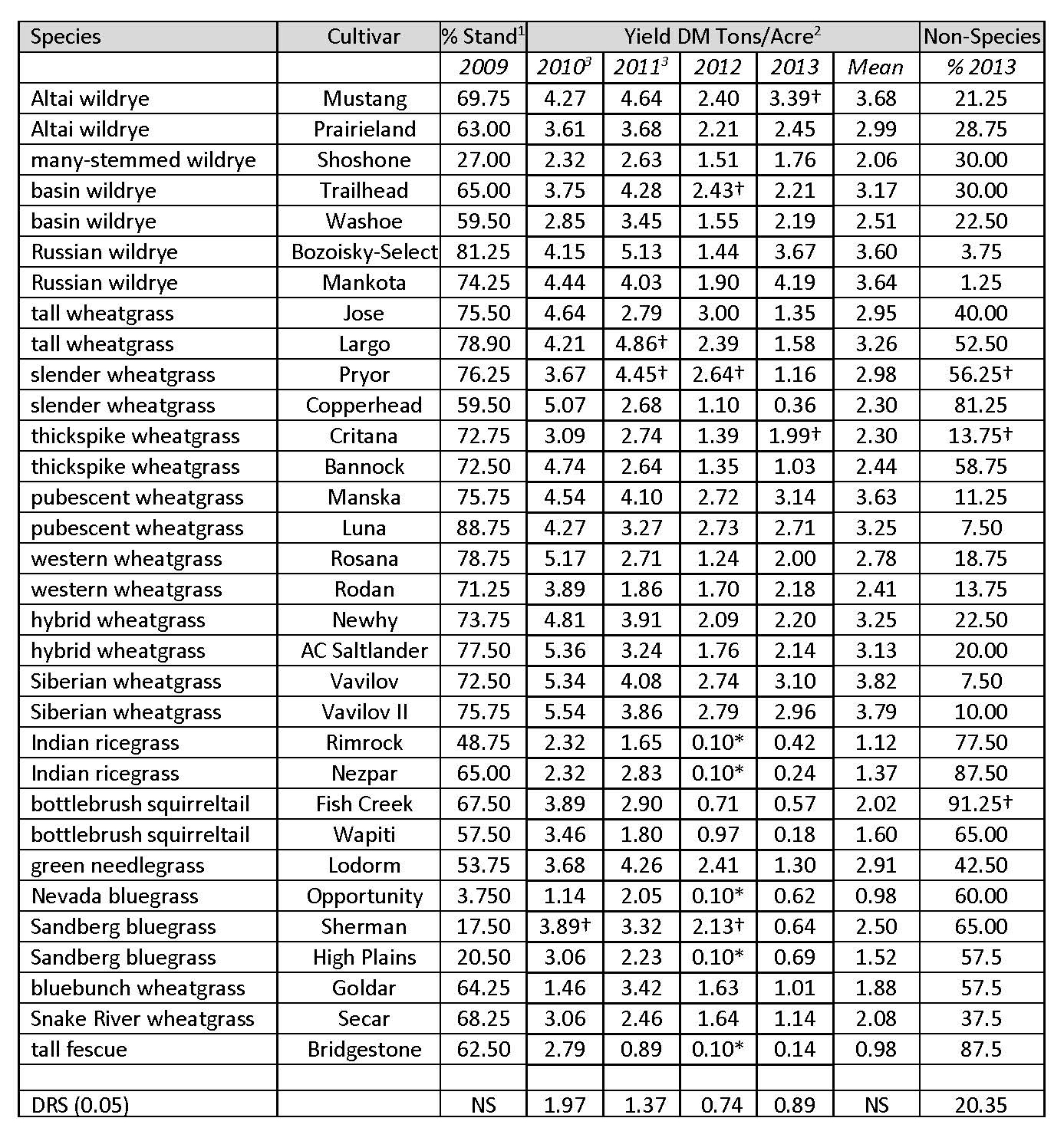 Table 2. Dryland cool season forage yields from 2010 to 2013 at MSU-NARC, Ft. Assiniboine, MT.