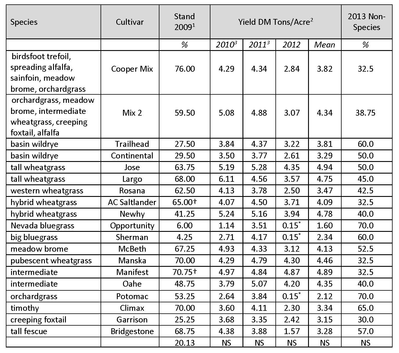 Table 4. Irrigated cool season grass stand percentages and forage yields from 2010 to 2012 and percent non-species present in 2013 at MSU-NARC, Ft. Assiniboine, MT.