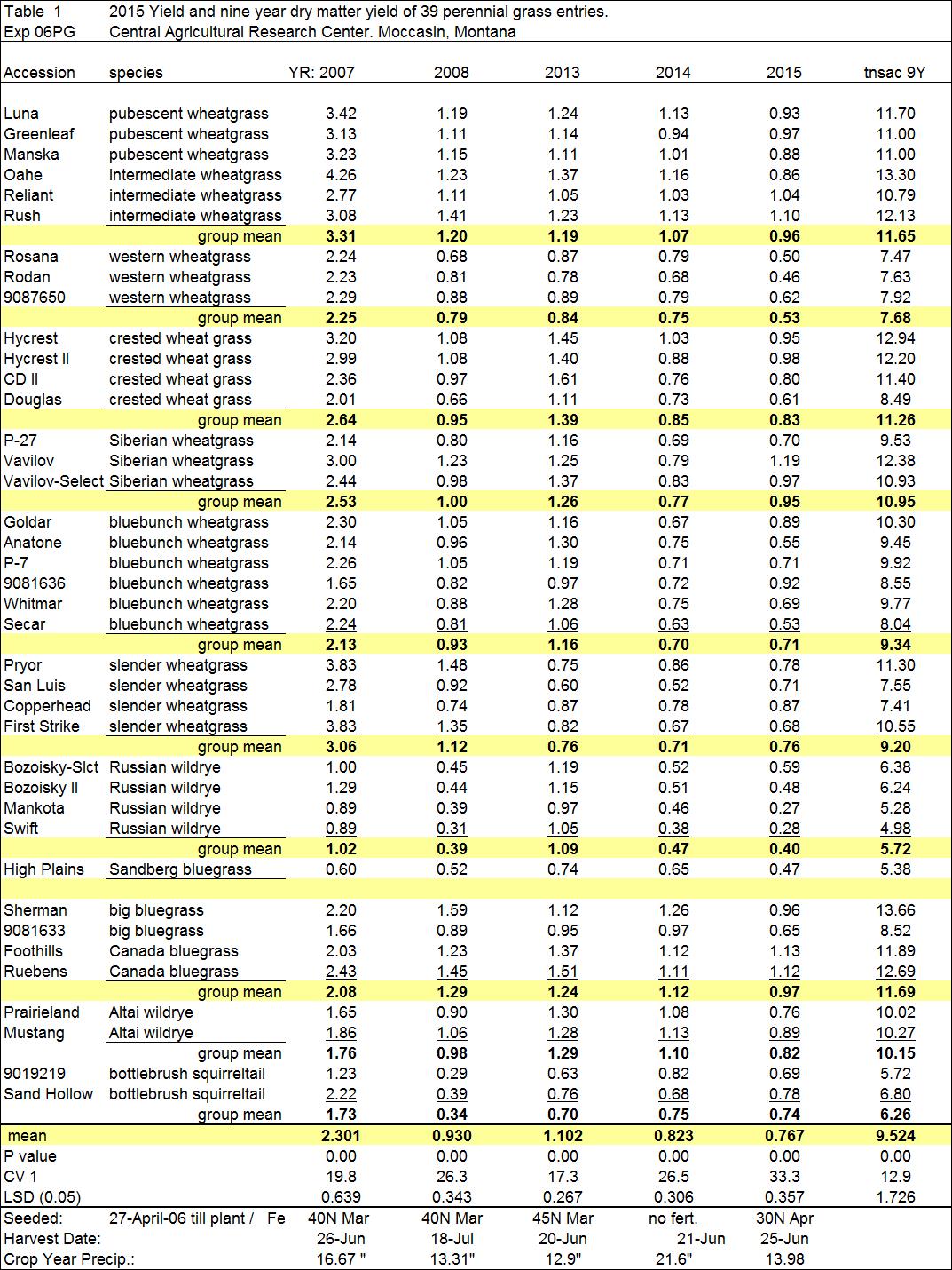 Table 1 chart of 2015 yield and nin year dry matter of 39 perennial grass entries.