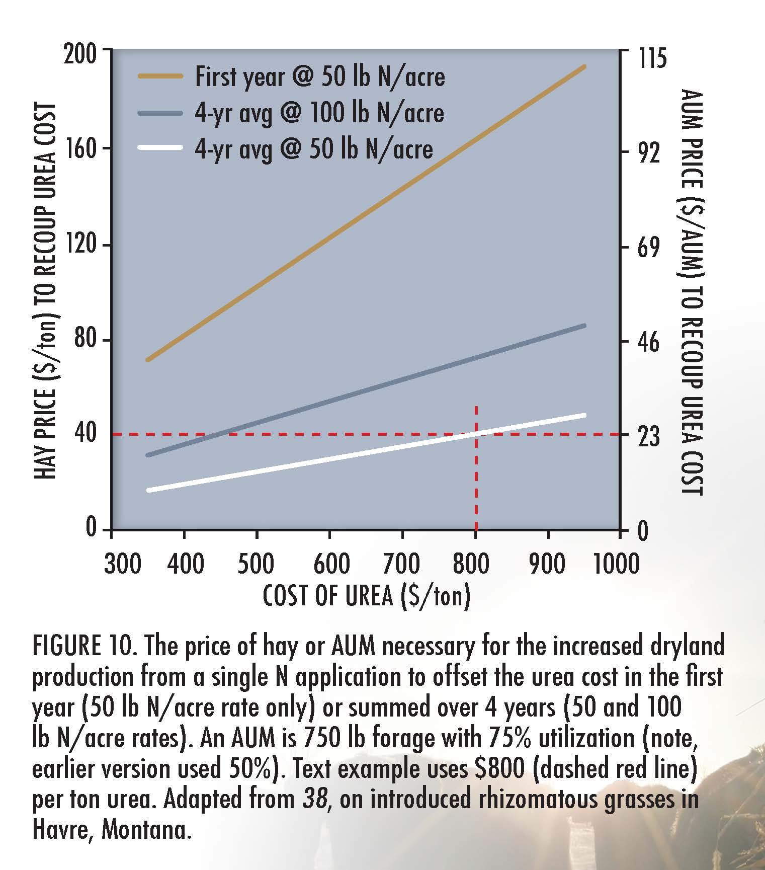 Figure 10. The price of hay or AUM necessary for the increased dryland production from a single N application to offset the urea cost in the first year (50 lb N/acre rate only) or summed over 4 years (50 and 100 lb N/acre rates). AN AUM is 750 lb forage with 75% utilization (note, earlier version used 50%). Text example uses $800 (dashed red line) per ton urea. Adapted from 38, on introduced rhizomatous grasses in Havre, Montana.