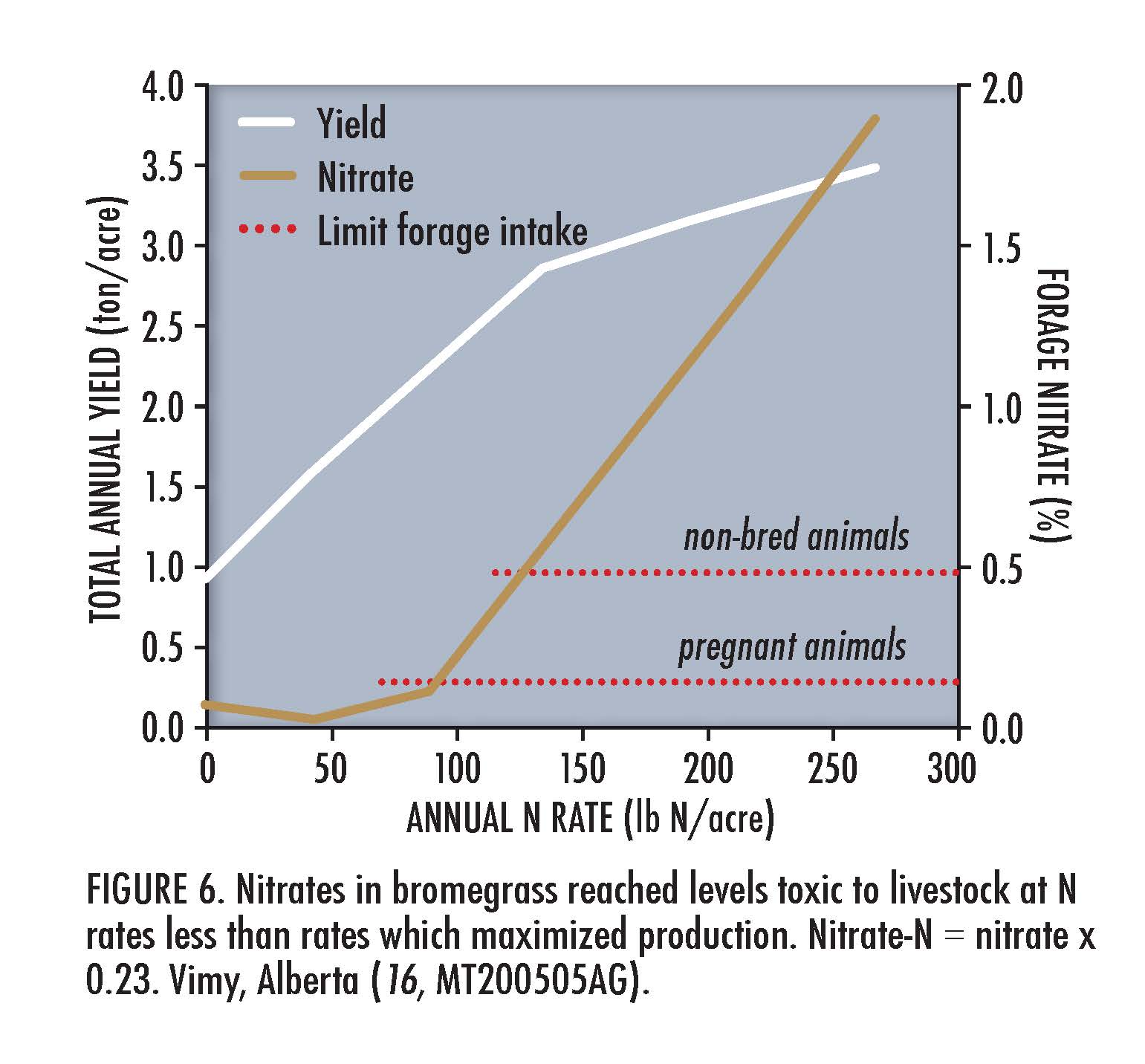 Figure 6. Nitrates in bromegrass reached evels toxic to livestock at N rates less than rates which maximized production. Nitrate-N= nitrate x 0.23. Vimy, ALberta (16, MT200505AG)