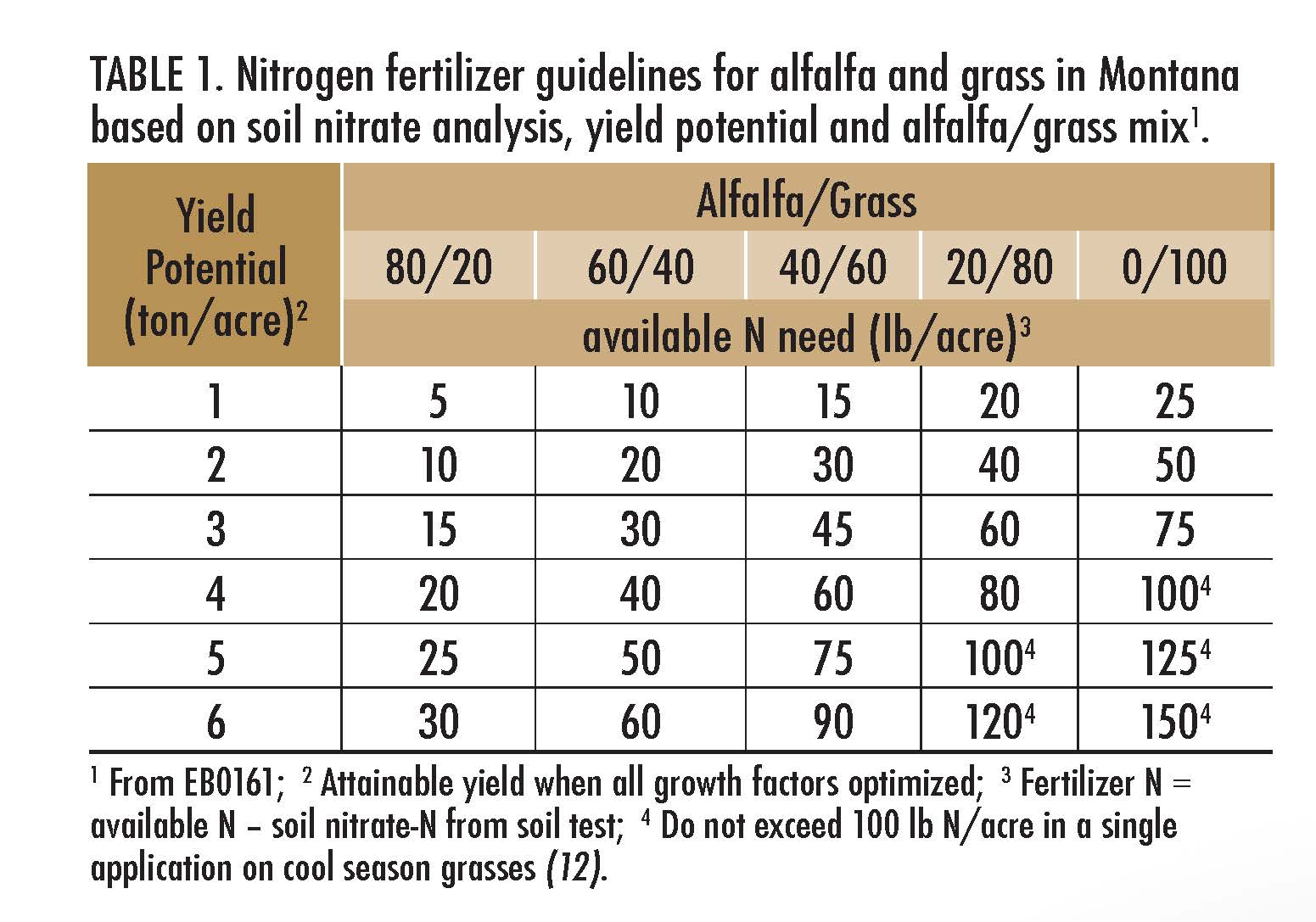 Table 1. Nitrogen fertilizer guidelines for alfalfa and grass in Montana based on soil nitrate analysis, yeild potential and alfalfa/grass mix.
