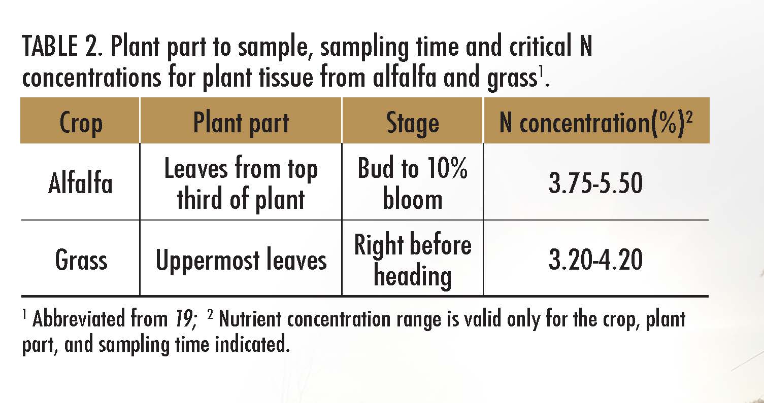 Table 2. Plant part to sample, sampling time and critical N concentrations for plant tissue from alfalfa and grass.