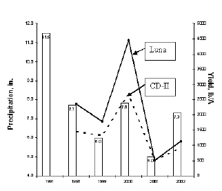 Graph of dryland grass yields over five year.